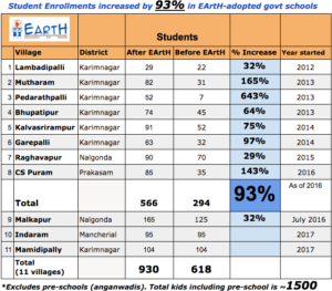 EArtH Adopted Villages list